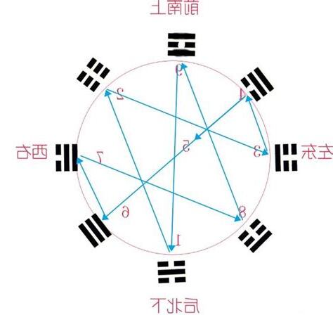 八卦數字