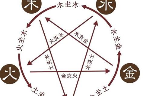 五行剋制