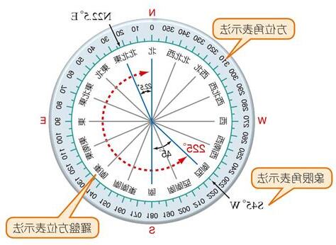 羅盤方位法