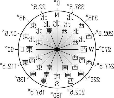 16方位角