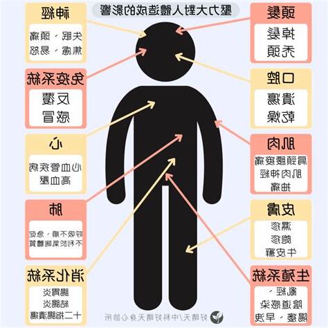 身體長誌