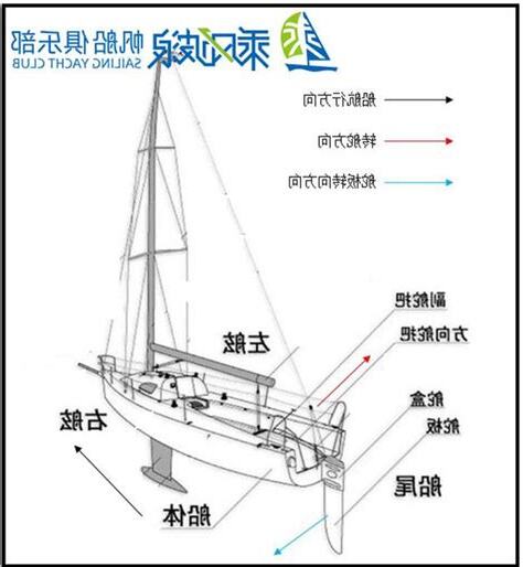 船頭船尾怎麼分