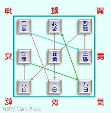 九宮飛星怎麼算