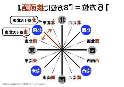 東南位