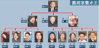 王永慶家族