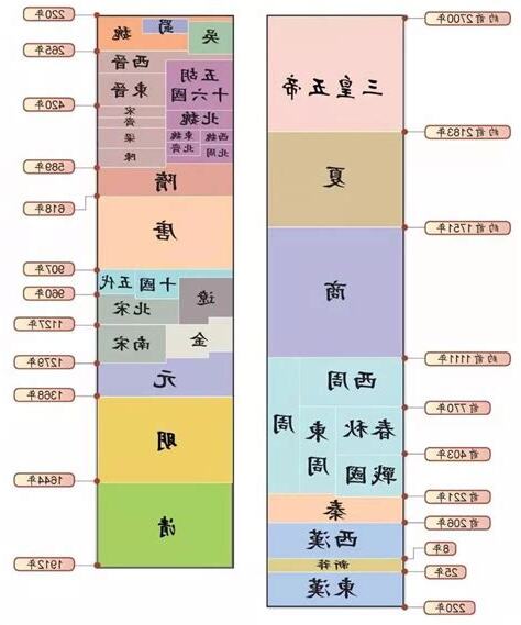 中國朝代一覽表