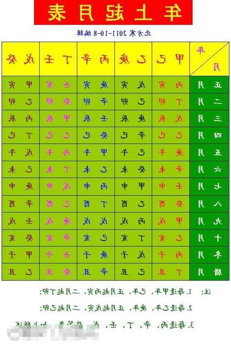 生辰八字怎麼算