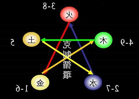 五行代表的數字