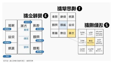 九宮格問題分析