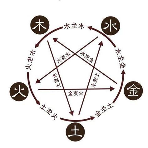建築五行