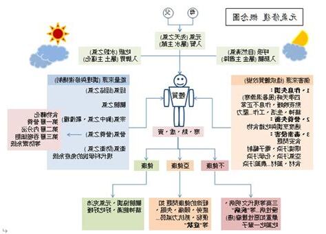 氣的流動