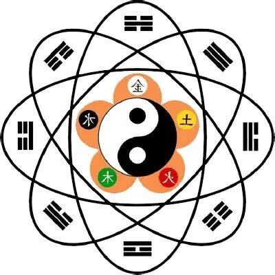 先天八卦與後天八卦的差別