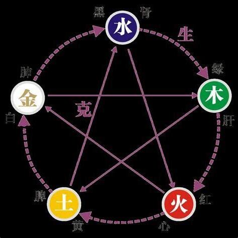 號碼五行