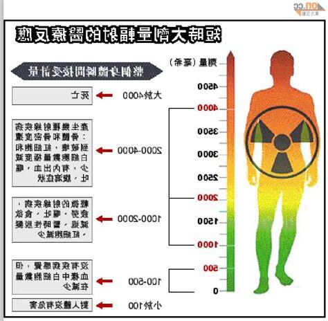 輻射對人的影響