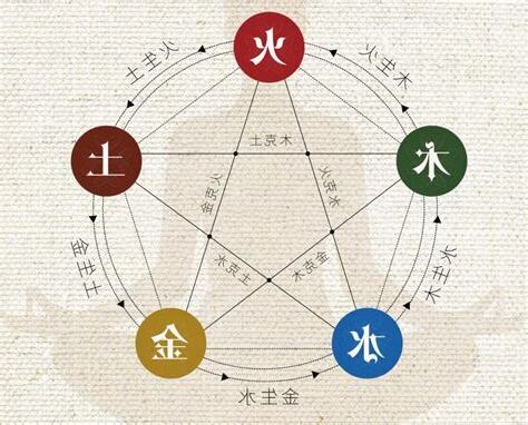 風水土火