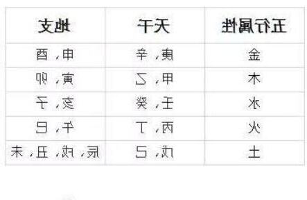 生辰八字屬性