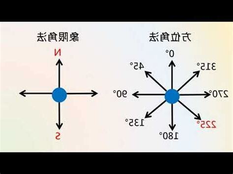 方位角法