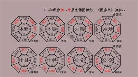 八宅風水吉兇方位解析