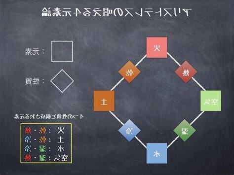 元素説