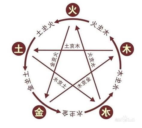 中國五行屬性