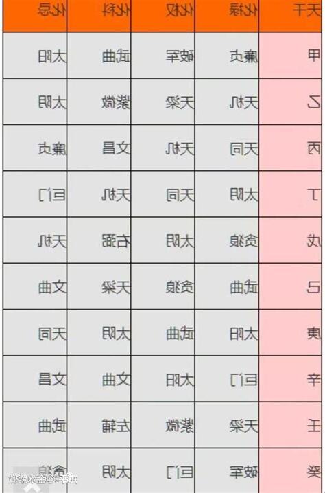 十天干四化表