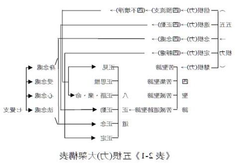 五力佛教