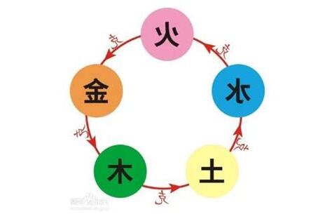 金木水火土相克
