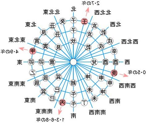 24方位