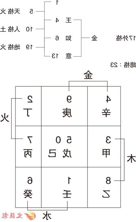 姓名學筆畫