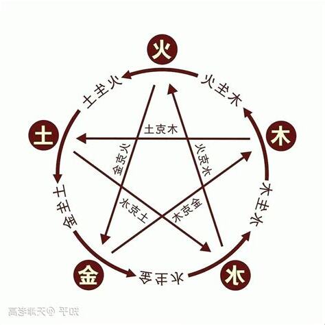 金如何生水