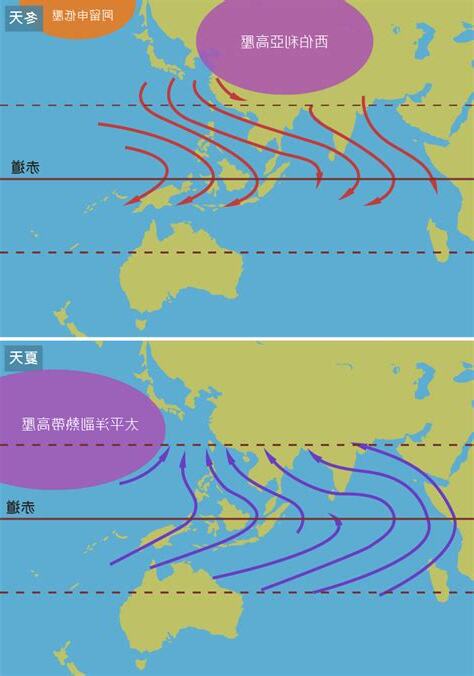 中國季風方向