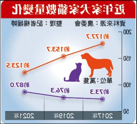 台灣飼養寵物比例