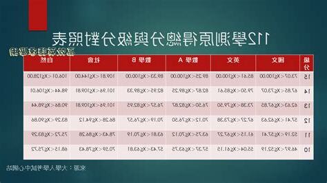 學測算分方式