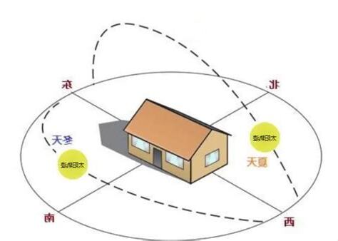 东西朝向的房子