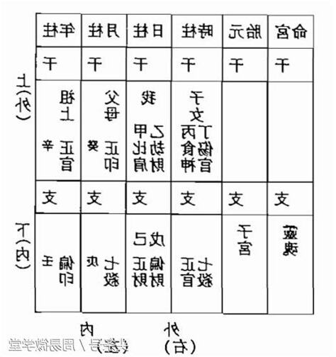 八字六親宮位