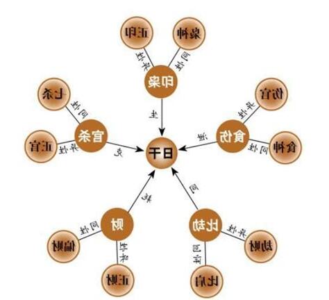 十神生剋