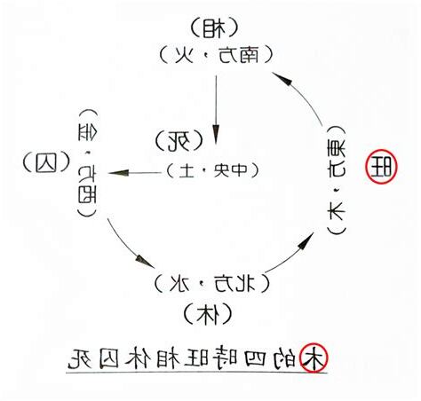 旺相休囚死