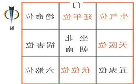 坐北朝南九宮格