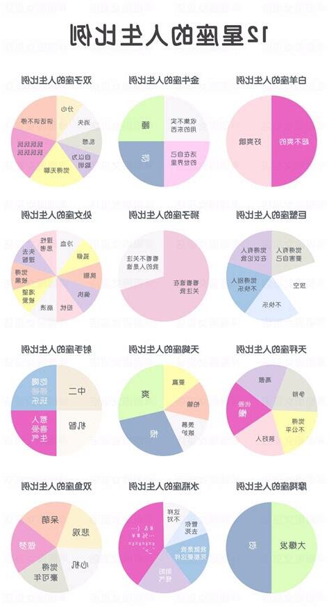 12星座比例圖