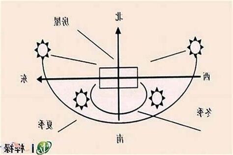 西北朝向