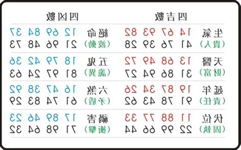 天醫數字