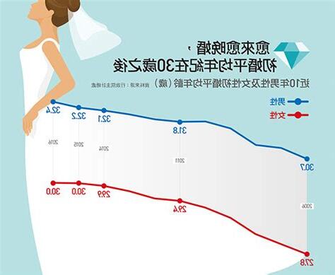 男女結婚年齡禁忌