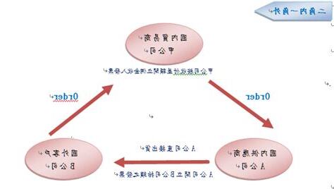 四角貿易流程圖