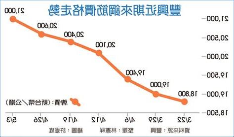 鋼筋價格未來走向