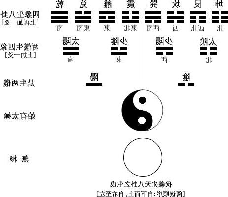 四相生八卦