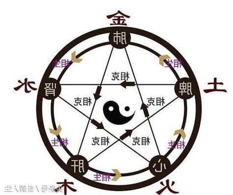 西方五行