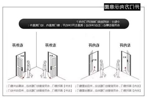 開門方向圖示