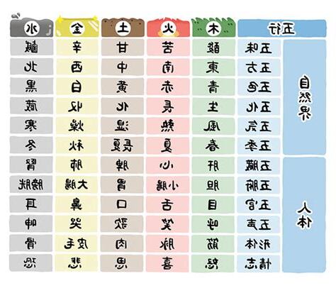 五行分類表