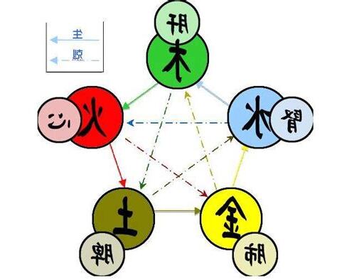 樂的五行