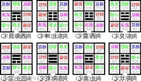 八宅風水吉凶方位解析